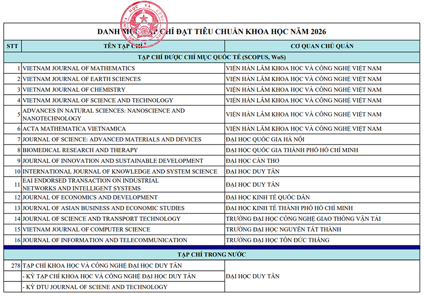 Các tạp chí của ĐH Duy Tân đạt chuẩn Khoa học Việt Nam 2026