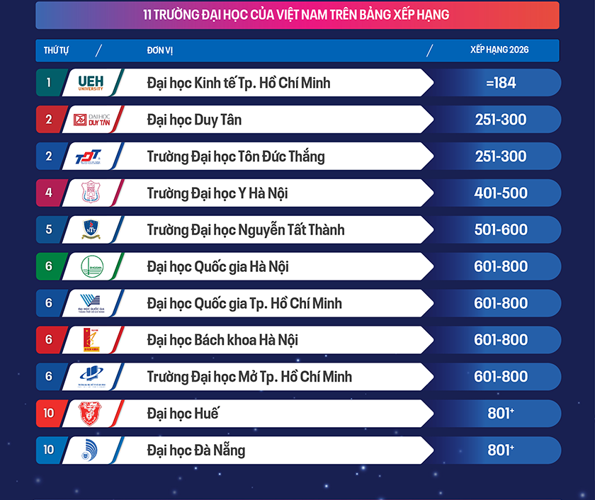 Các đại học Việt Nam trên Bảng xếp hạng Asia University Rankings 2026