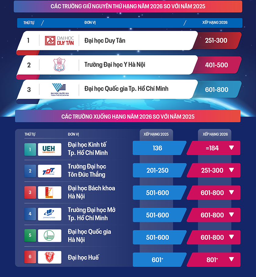 Các đại học Việt Nam trên Bảng xếp hạng Asia University Rankings 2026