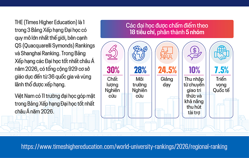 Các đại học Việt Nam trên Bảng xếp hạng Asia University Rankings 2026