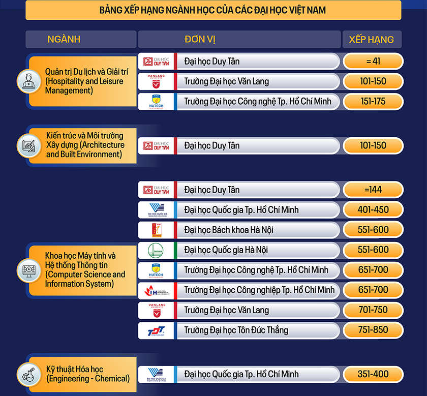 Các Đại học Việt Nam trên Bảng Xếp hạng theo Ngành QS World University Rankings by Subject 2026