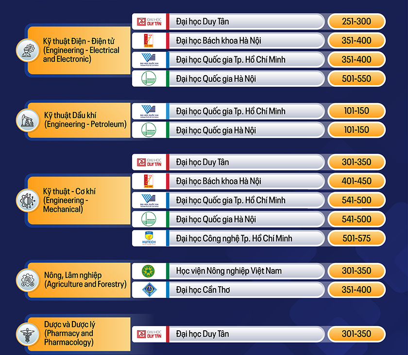 Các Đại học Việt Nam trên Bảng Xếp hạng theo Ngành QS World University Rankings by Subject 2026