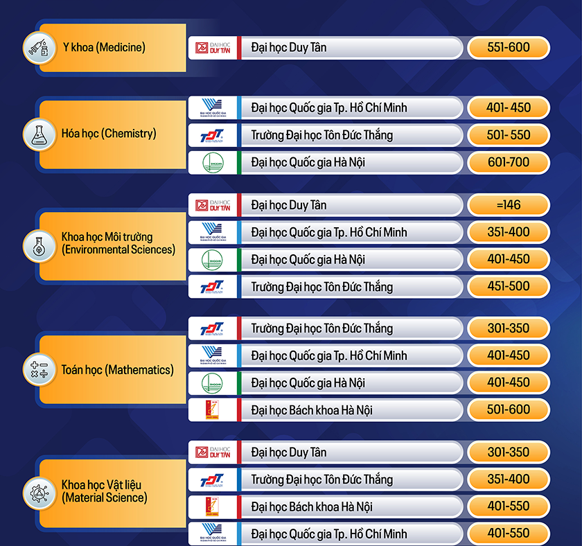 Các Đại học Việt Nam trên Bảng Xếp hạng theo Ngành QS World University Rankings by Subject 2026