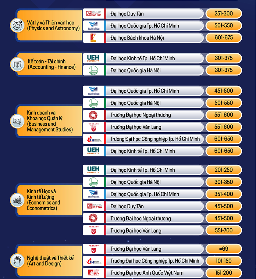 Các Đại học Việt Nam trên Bảng Xếp hạng theo Ngành QS World University Rankings by Subject 2026