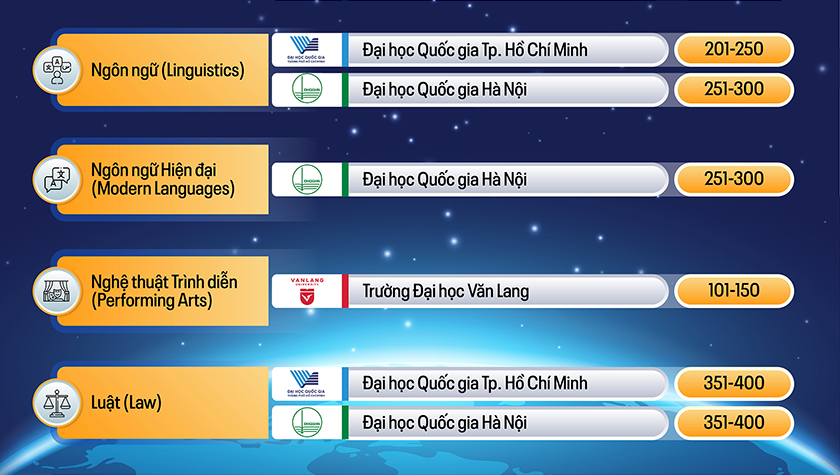 Các Đại học Việt Nam trên Bảng Xếp hạng theo Ngành QS World University Rankings by Subject 2026