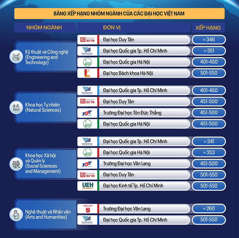 Các Đại học Việt Nam trên Bảng Xếp hạng theo Ngành QS World University Rankings by Subject 2026