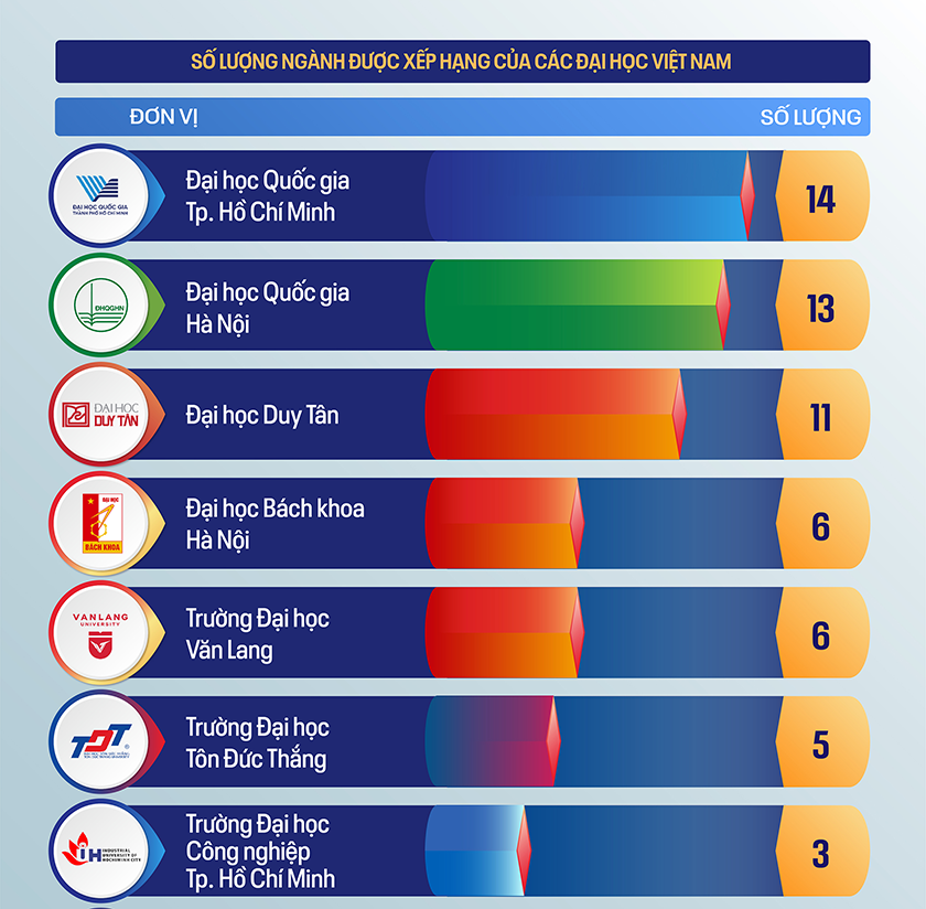 Các Đại học Việt Nam trên Bảng Xếp hạng theo Ngành QS World University Rankings by Subject 2026