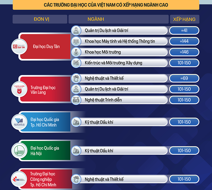 Các Đại học Việt Nam trên Bảng Xếp hạng theo Ngành QS World University Rankings by Subject 2026