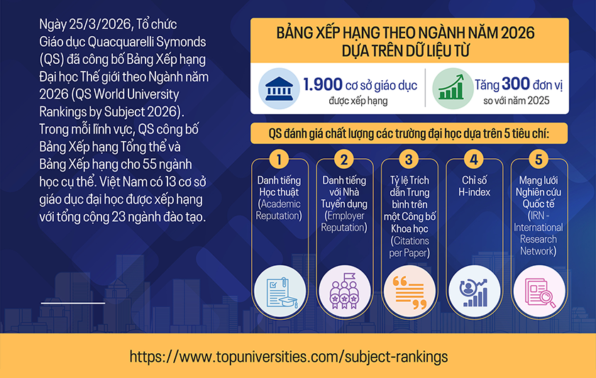 Các Đại học Việt Nam trên Bảng Xếp hạng theo Ngành QS World University Rankings by Subject 2026