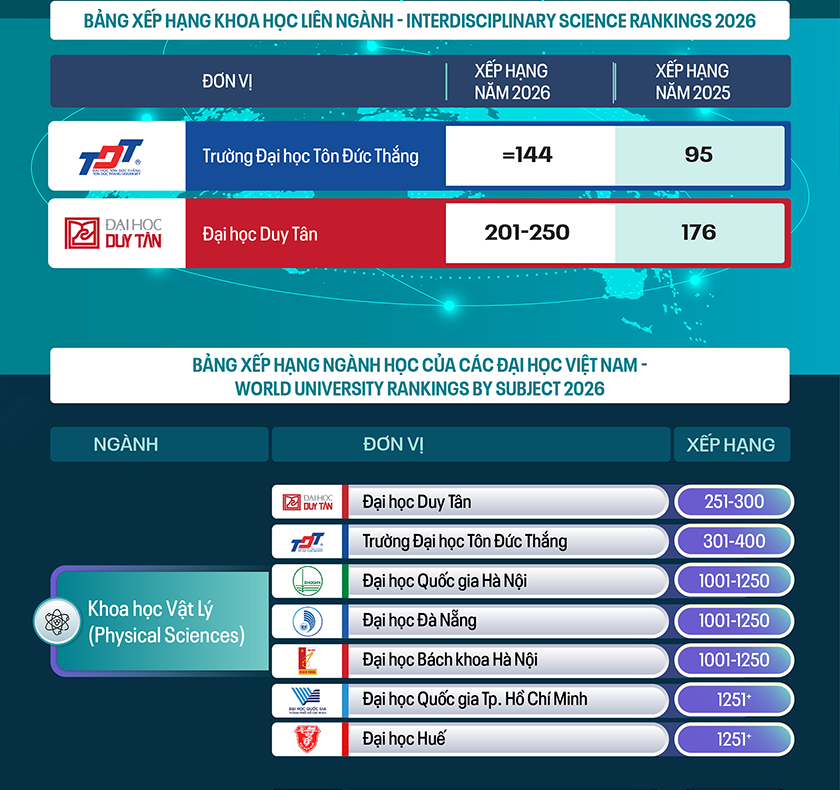 Các Đại học Việt Nam theo Ngành và Liên ngành trên BXH Times Higher Education (THE) 2026