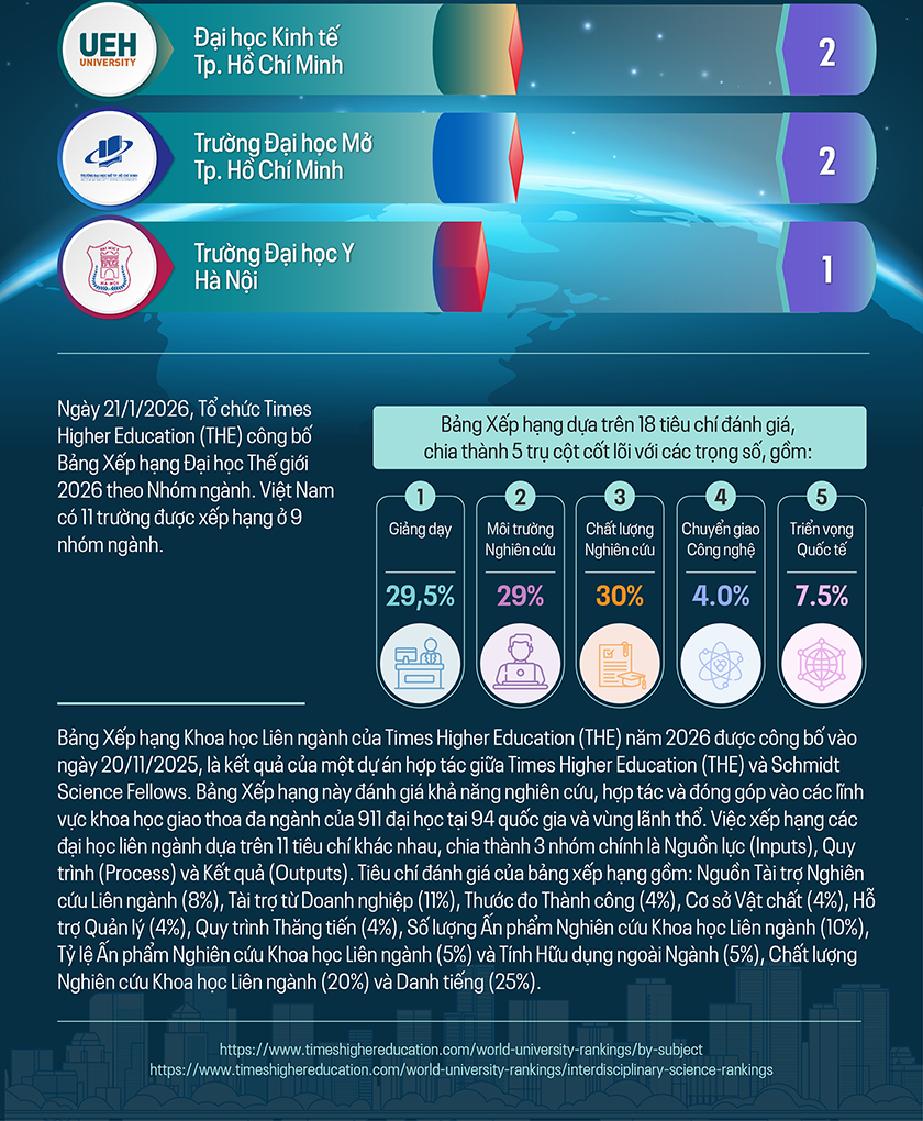 Các Đại học Việt Nam theo Ngành và Liên ngành trên BXH Times Higher Education (THE) 2026