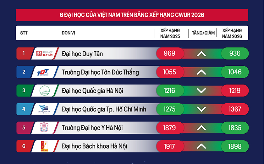 Các Đại học Việt Nam trên Bảng Xếp hạng Đại học thế giới CWUR 2026