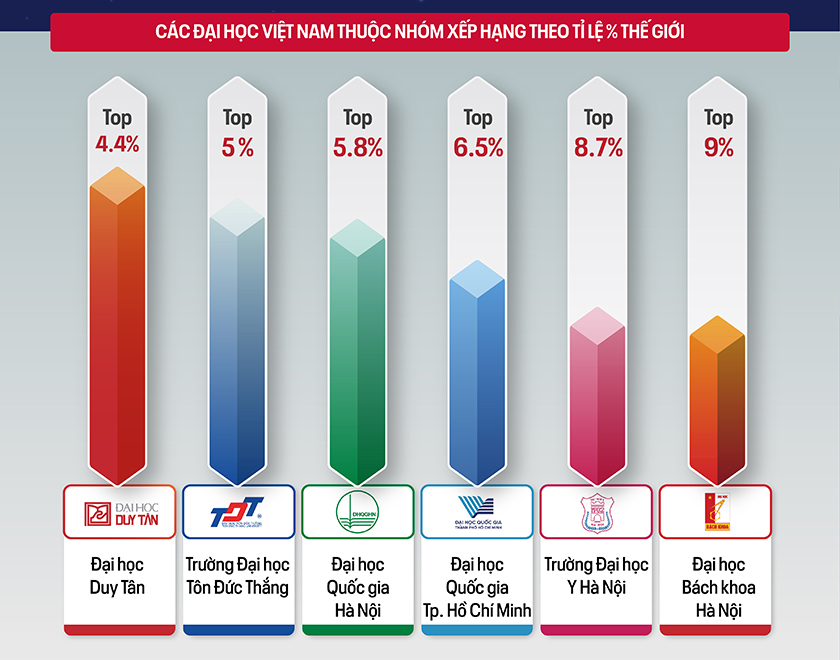 Các Đại học Việt Nam trên Bảng Xếp hạng Đại học thế giới CWUR 2026