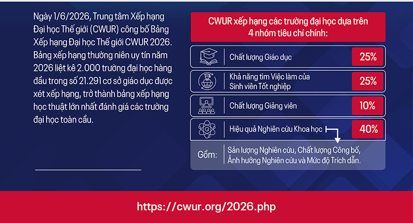 Các Đại học Việt Nam trên Bảng Xếp hạng Đại học thế giới CWUR 2026