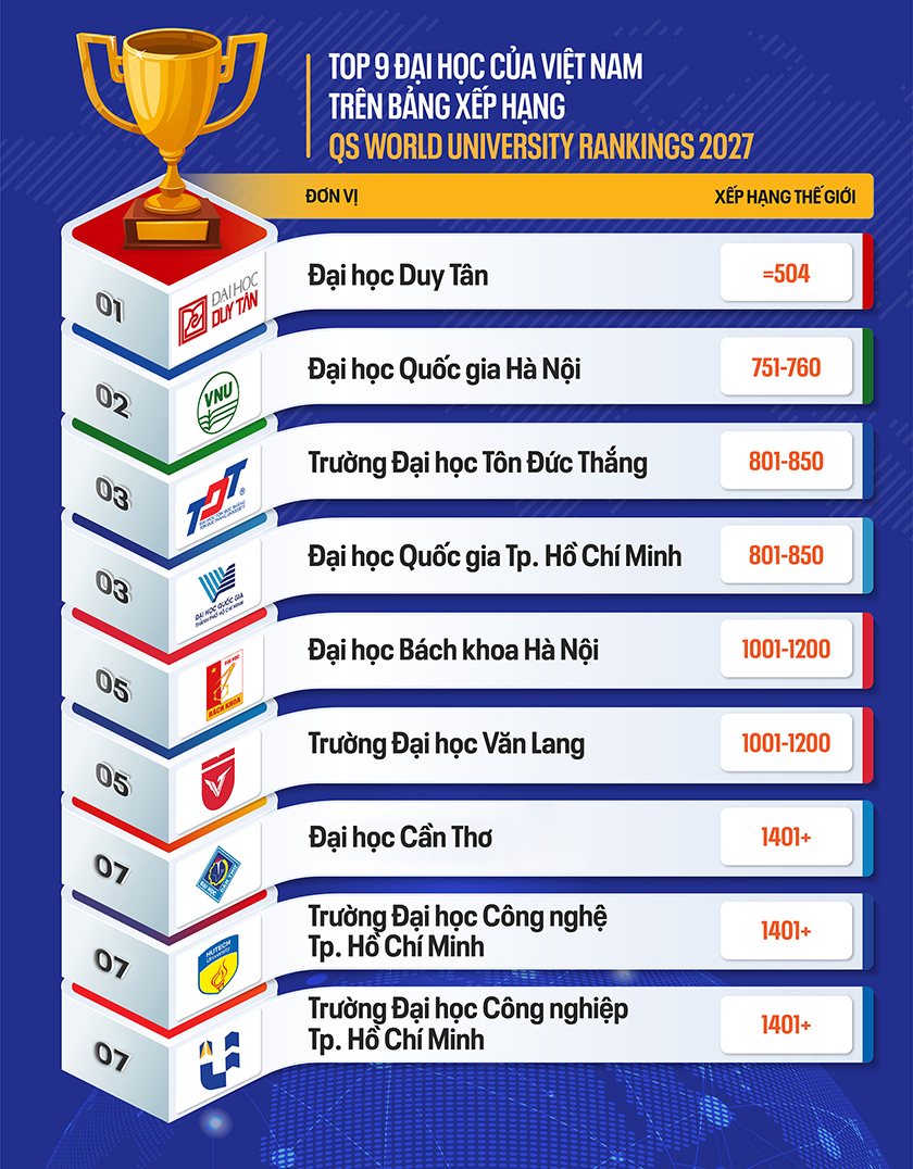 Các Đại học của Việt Nam trên Bảng xếp hạng QS World University Rankings 2027