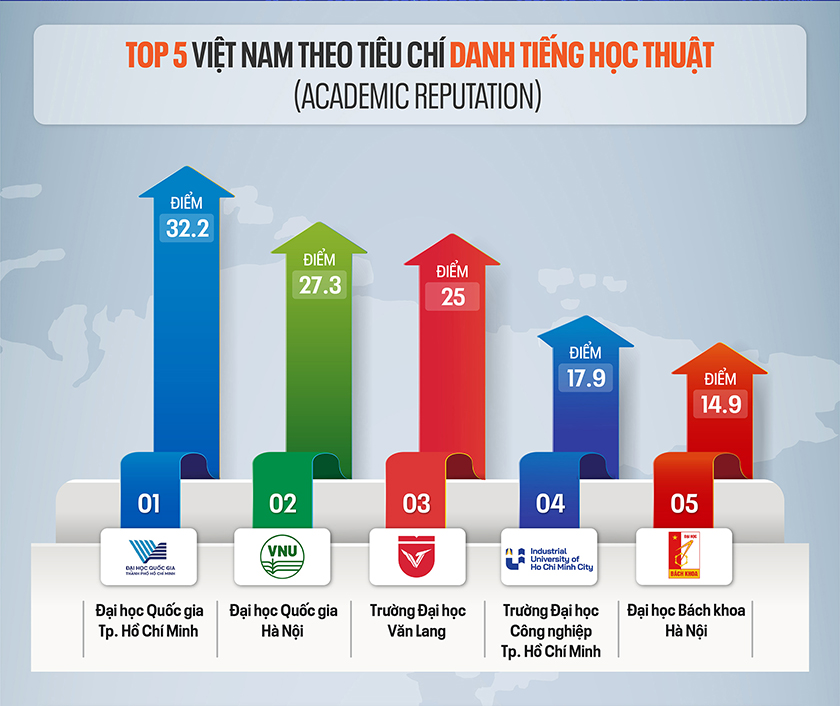 Các Đại học của Việt Nam trên Bảng xếp hạng QS World University Rankings 2027
