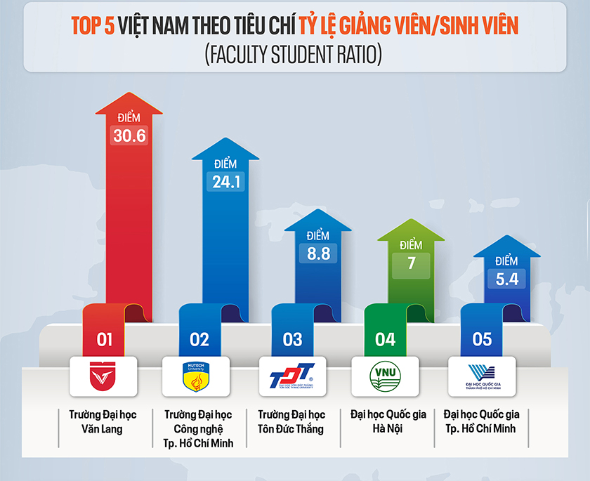 Các Đại học của Việt Nam trên Bảng xếp hạng QS World University Rankings 2027