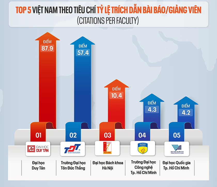 Các Đại học của Việt Nam trên Bảng xếp hạng QS World University Rankings 2027