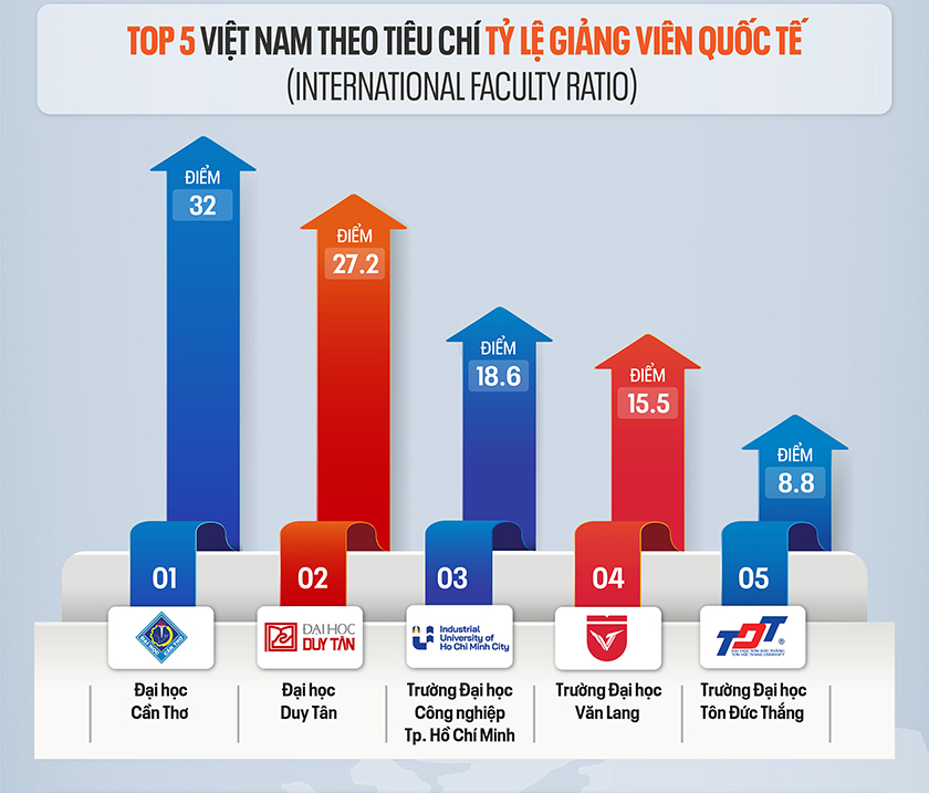 Các Đại học của Việt Nam trên Bảng xếp hạng QS World University Rankings 2027