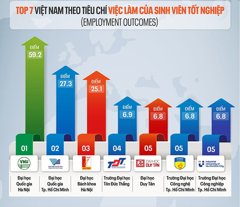 Các Đại học của Việt Nam trên Bảng xếp hạng QS World University Rankings 2027