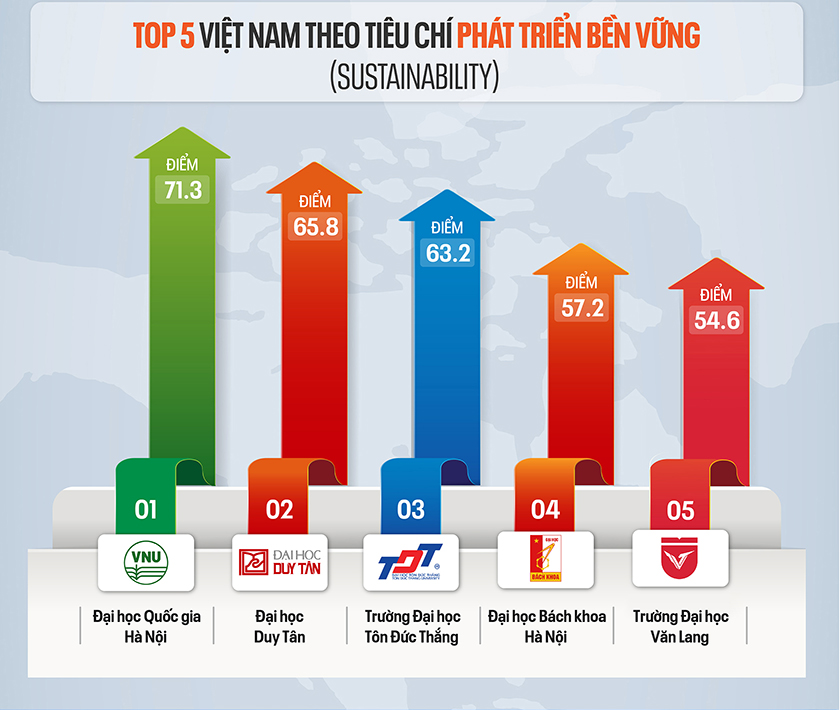 Các Đại học của Việt Nam trên Bảng xếp hạng QS World University Rankings 2027