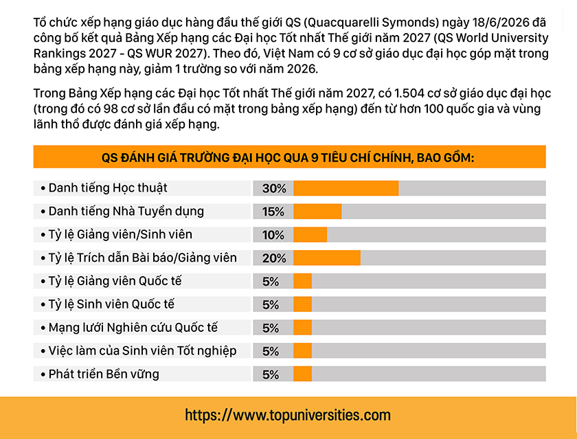 Các Đại học của Việt Nam trên Bảng xếp hạng QS World University Rankings 2027