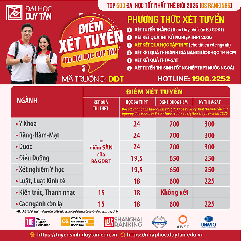 Đại học Duy Tân thông báo điểm xét tuyển đợt 1