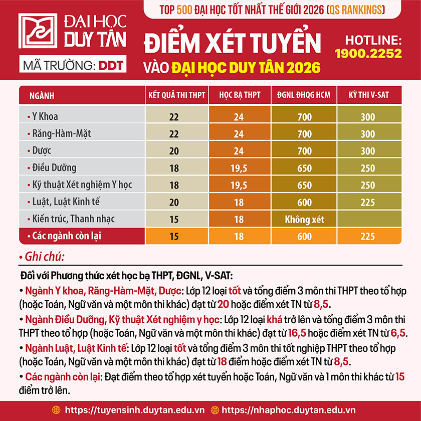 Đại học Duy Tân thông báo điểm xét tuyển đợt 1