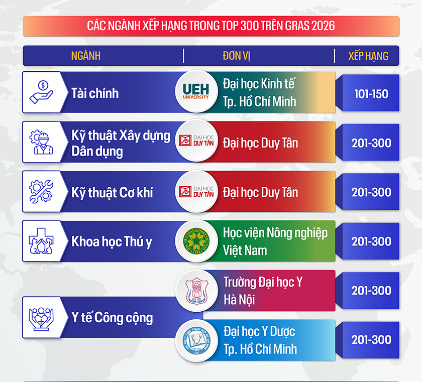 Các Đại học của Việt Nam trên Bảng Xếp hạng Toàn cầu về các Ngành học - GRAS 2026