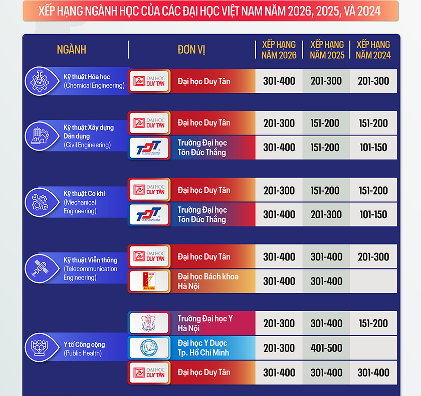 Các Đại học của Việt Nam trên Bảng Xếp hạng Toàn cầu về các Ngành học - GRAS 2026
