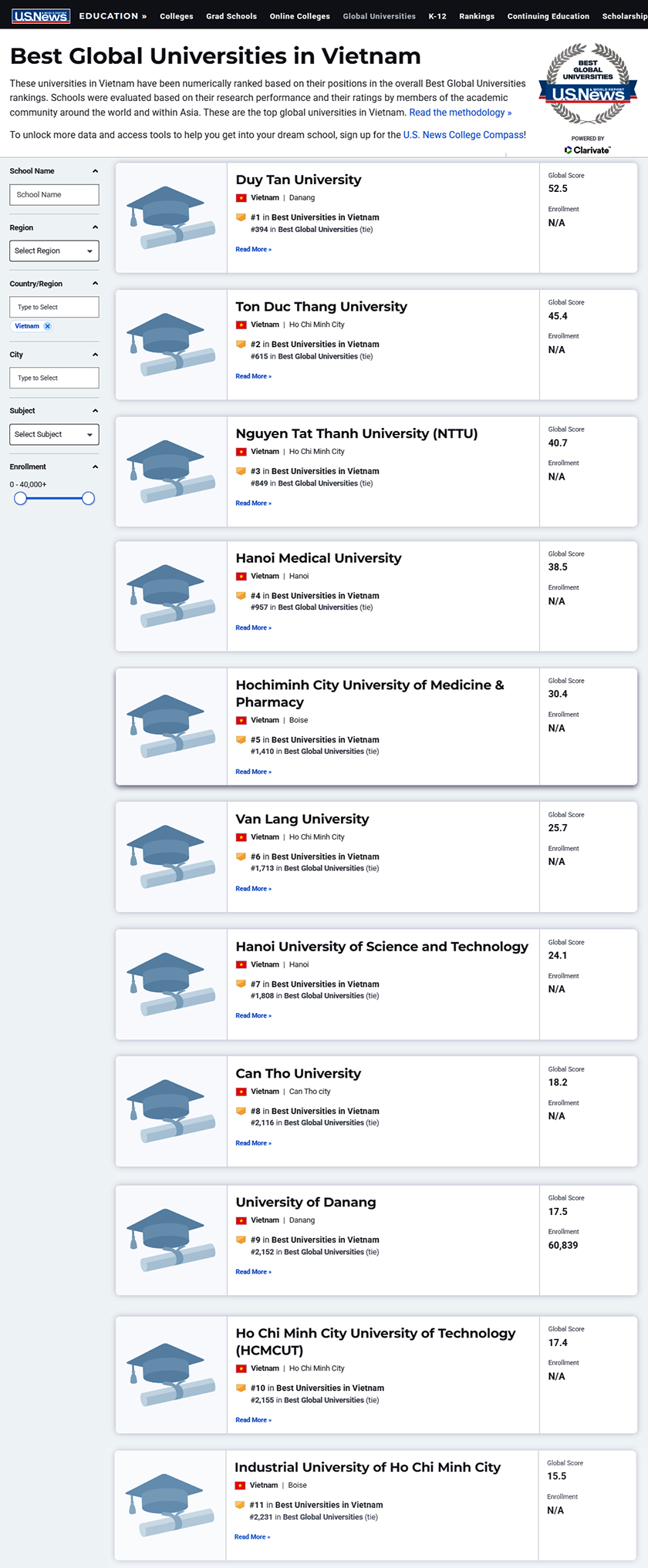 11 đại học của Việt Nam trên Bảng xếp hạng Best Global Universities của US News