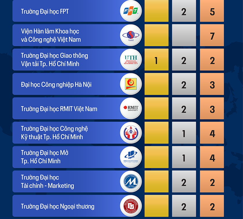 Các nhà khoa học Việt Nam trên bảng xếp hạng ảnh hưởng thế giới năm 2026