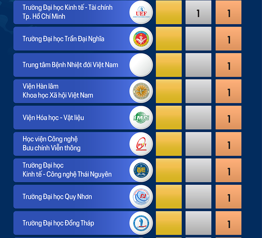 Các nhà khoa học Việt Nam trên bảng xếp hạng ảnh hưởng thế giới năm 2026