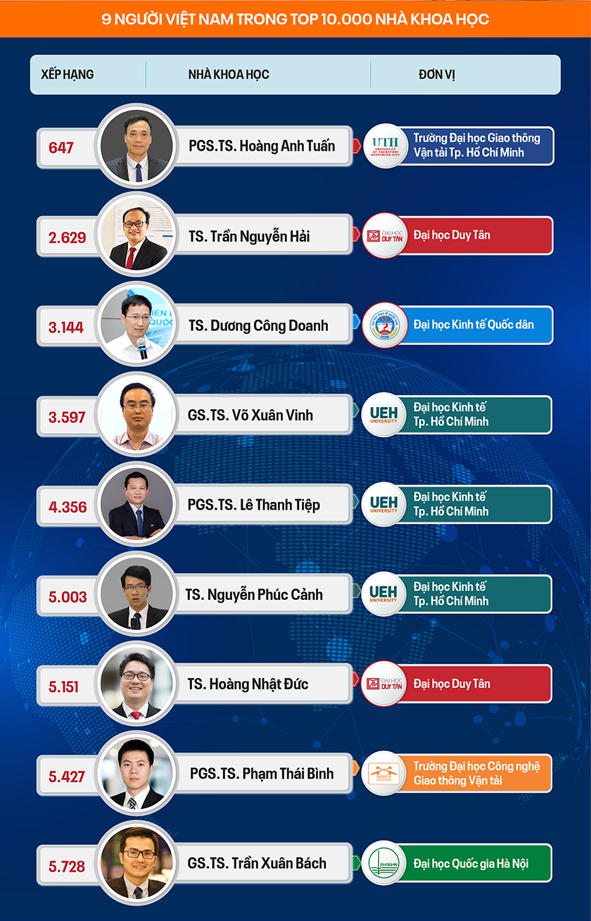 Các nhà Khoa học người Việt có tầm Ảnh hưởng nhất Thế giới 2026