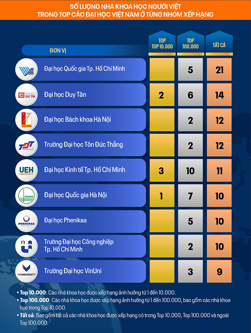 Các nhà Khoa học người Việt có tầm Ảnh hưởng nhất Thế giới 2026
