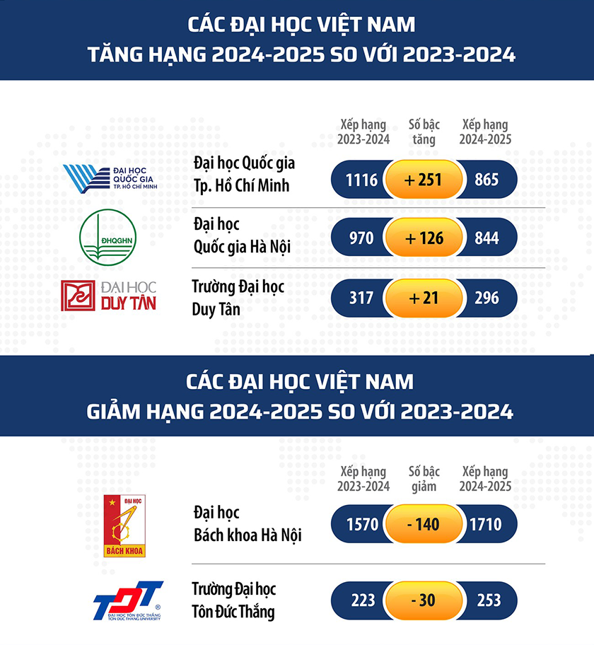 Các d?i h?c Vi?t Nam trên b?ng x?p h?ng U.S.News 2024-2025