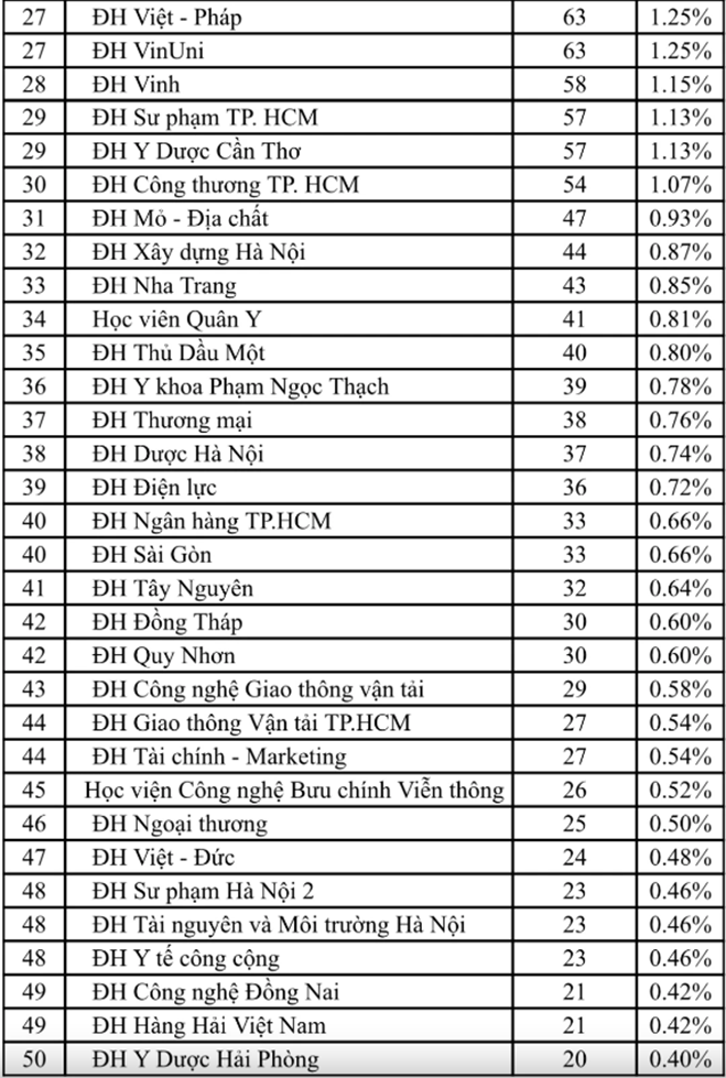 Trường ĐH nào có nhiều nghiên cứu chuẩn quốc tế nhất trong 6 tháng đầu năm?