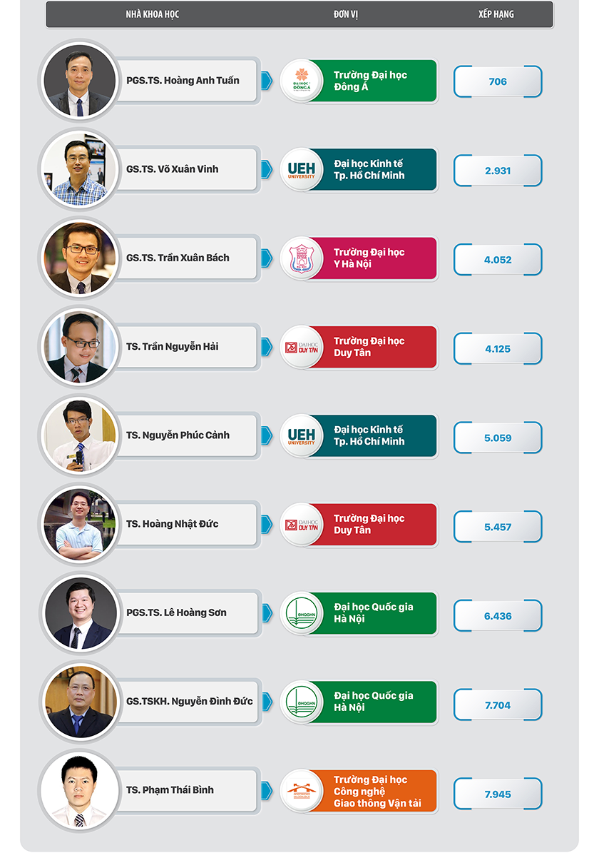 Việt Nam có 9 nhà khoa học được xếp hạng trong nhóm 10.000 thế giới