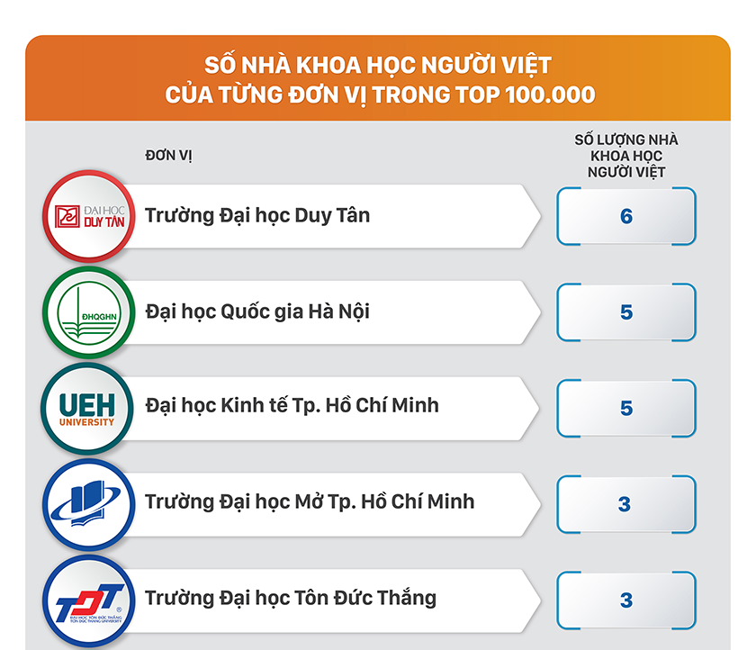 Việt Nam có 9 nhà khoa học được xếp hạng trong nhóm 10.000 thế giới