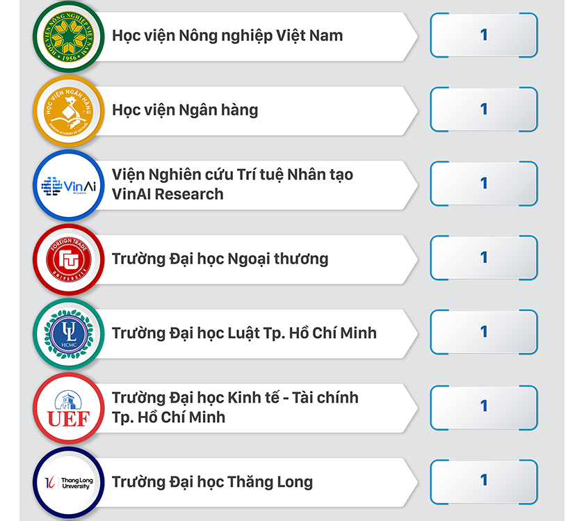 Việt Nam có 9 nhà khoa học được xếp hạng trong nhóm 10.000 thế giới