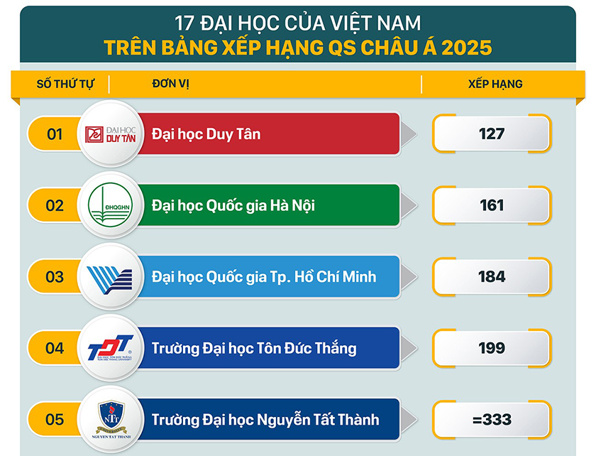 Các đại học của Việt Nam trên Bảng xếp hạng QS Châu Á 2025