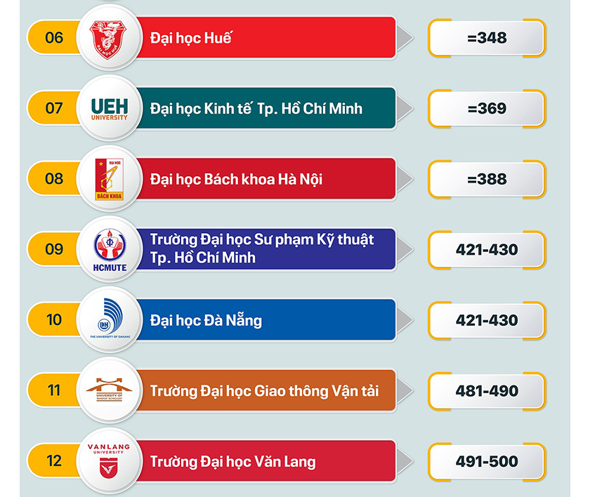 Các đại học của Việt Nam trên Bảng xếp hạng QS Châu Á 2025