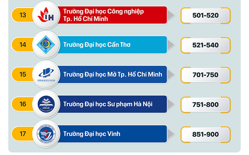 Các đại học của Việt Nam trên Bảng xếp hạng QS Châu Á 2025