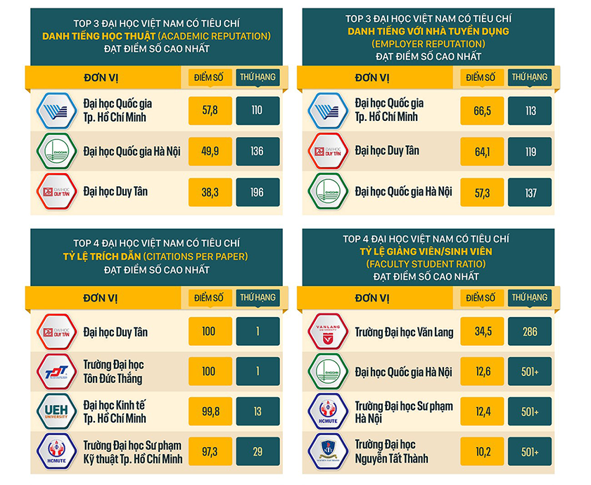 Các đại học của Việt Nam trên Bảng xếp hạng QS Châu Á 2025