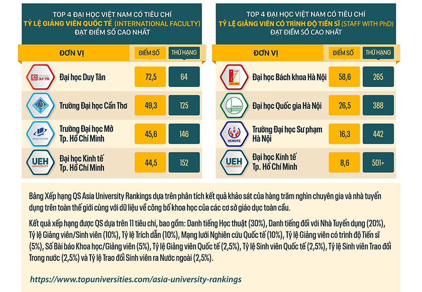 Các đại học của Việt Nam trên Bảng xếp hạng QS Châu Á 2025