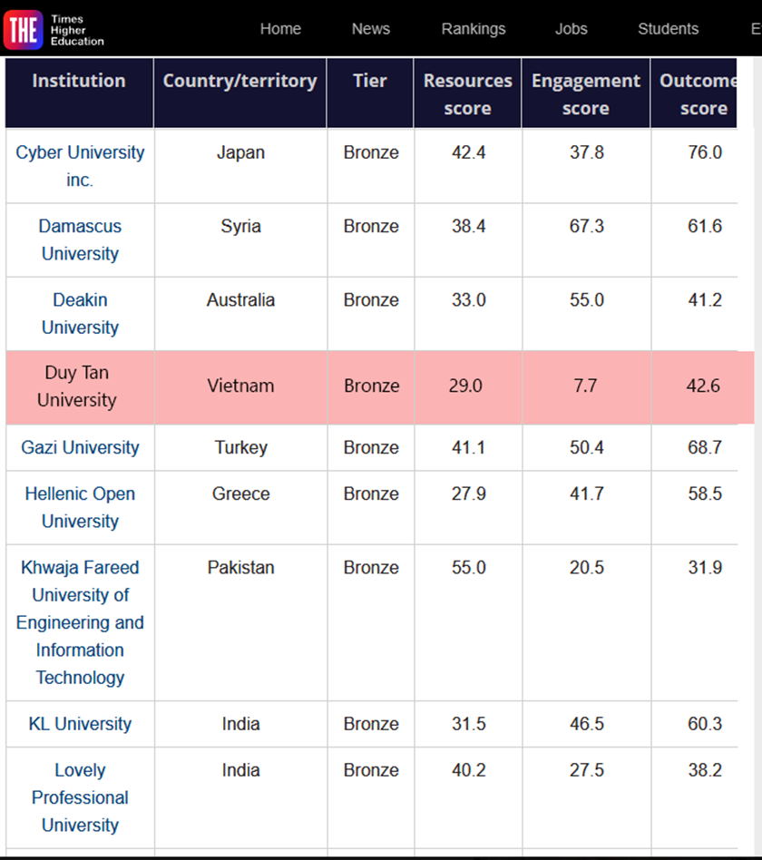 Duy nhất ĐH Duy Tân của Việt Nam đạt giải Đồng về Học tập trực tuyến theo Times Higher Education 2024