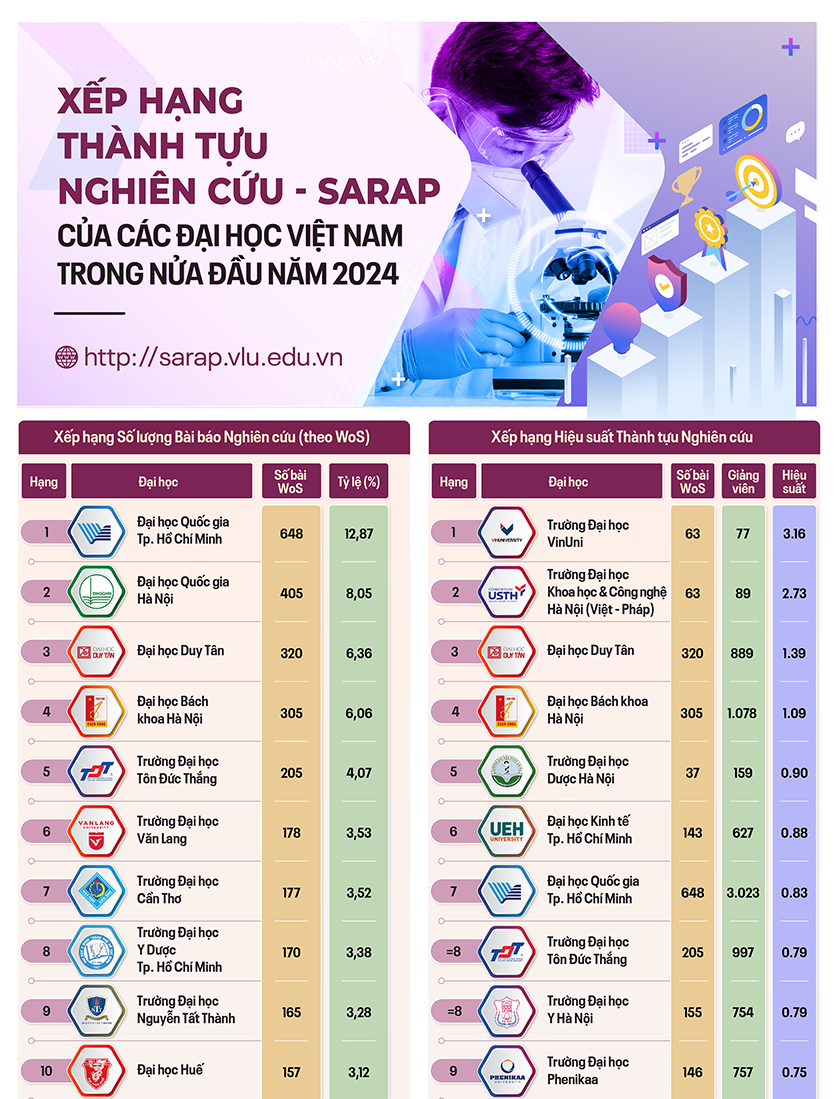 Xếp hạng thành tựu nghiên cứu - SARAP của các đại học Việt Nam trong nửa đầu năm 2024