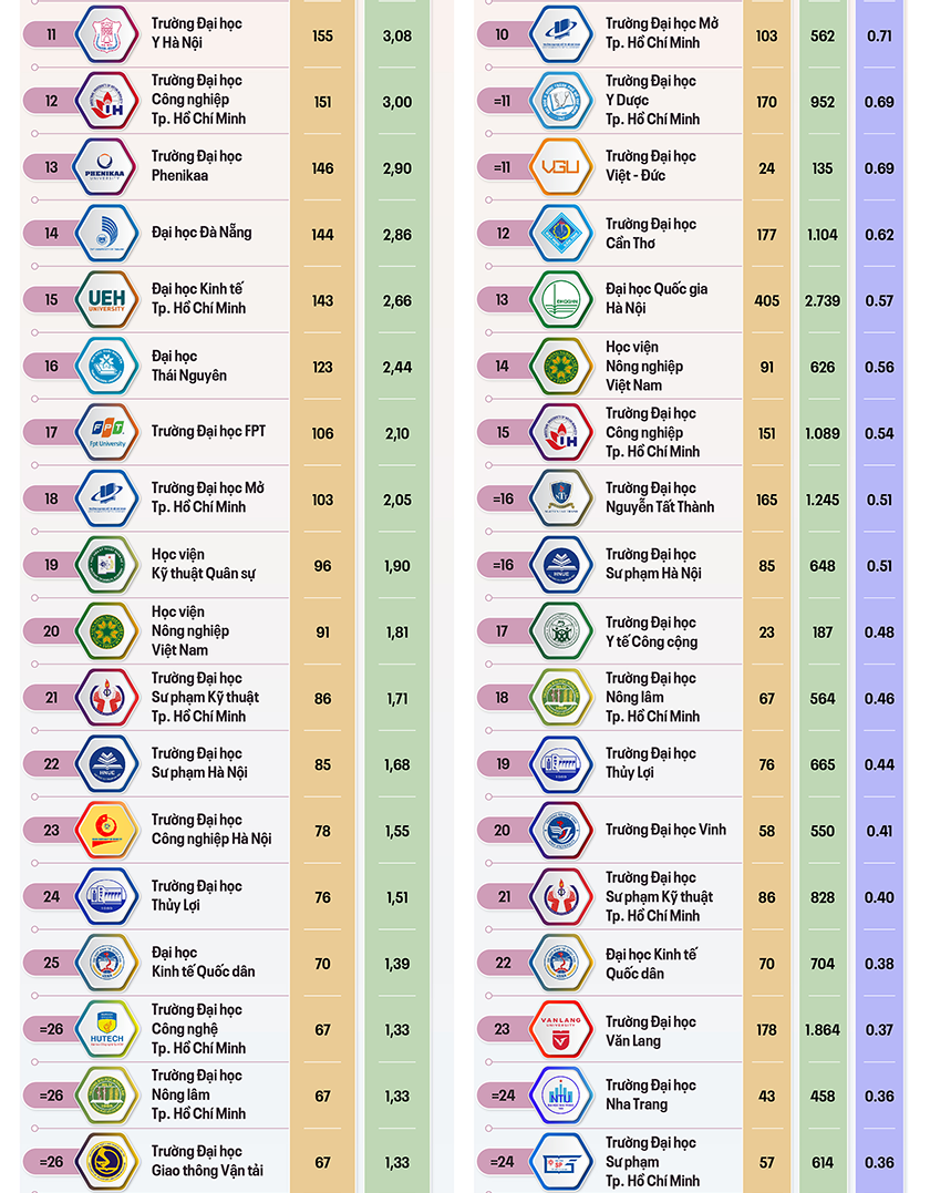 Xếp hạng thành tựu nghiên cứu - SARAP của các đại học Việt Nam trong nửa đầu năm 2024