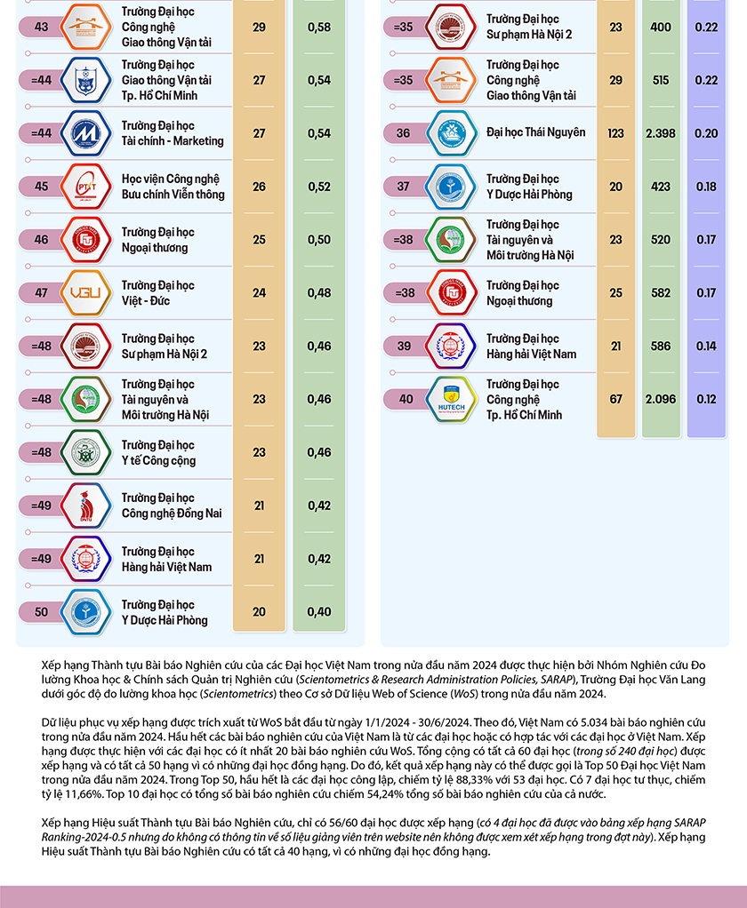 Xếp hạng thành tựu nghiên cứu - SARAP của các đại học Việt Nam trong nửa đầu năm 2024
