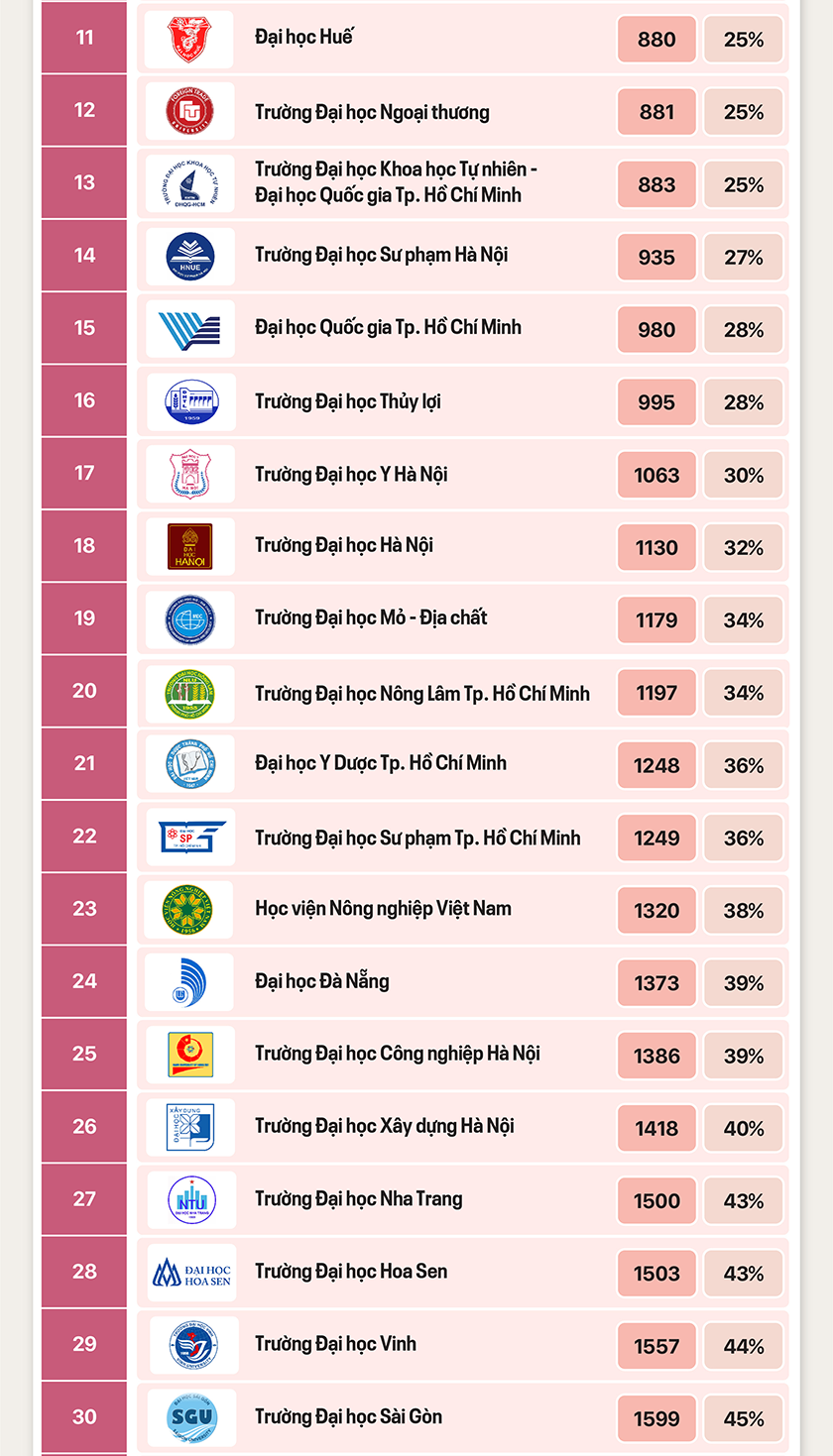 Top 10 đại học VN có giá trị tốt nhất châu Á cho sinh viên quốc tế